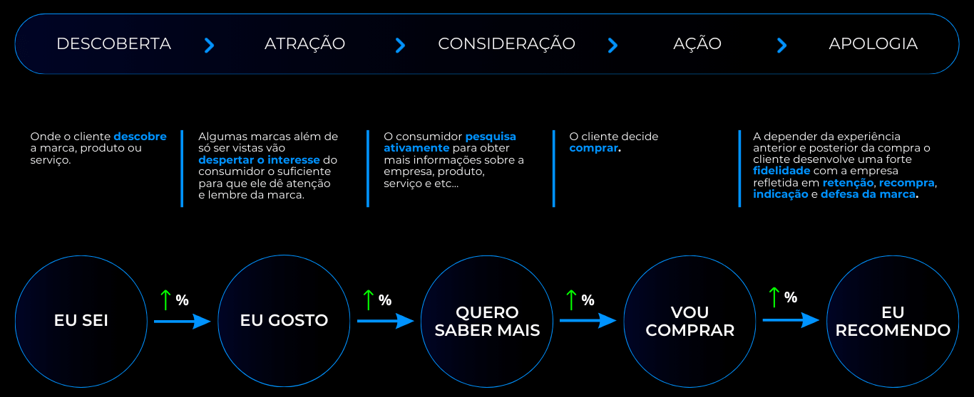 Fluxo de vendas growth for sales